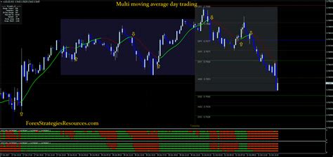 Multi Moving Average Day Trading Forex Strategies Forex Resources