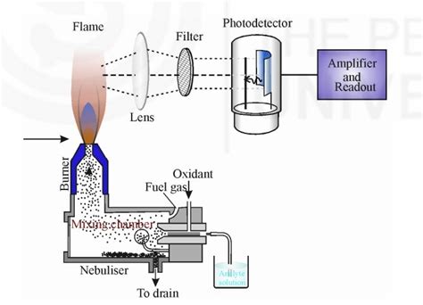 Flame Emission Spectroscopy Instrumentation Working And Applications