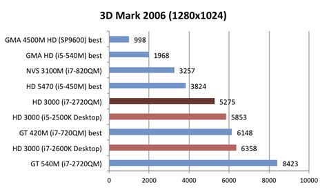 Intel Hd Graphics 3000 Update Craftshead