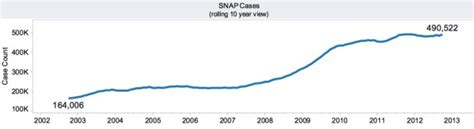 Check to see if you meet income limits to qualify for snap. Arizona food-stamp rolls rise, continue to cling to near ...