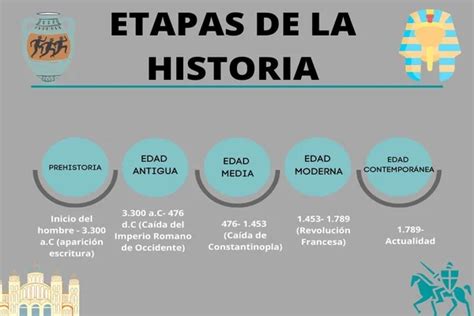 Etapas De La Historia Web Oficial Euroinnova