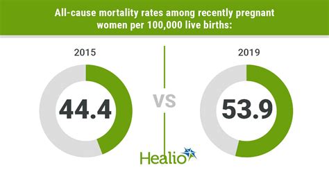 Study Shows Mortality Rates Significantly Increased Among Pregnant