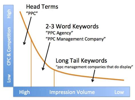 Long Tail Keywords What Are They And How To Search Them Lupon Gov Ph