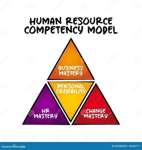 Human Resource Competency Model Knowledge And Behavioral Requirements