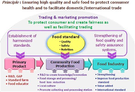 Strategic Theme 2 Food Quality And Safety Download Scientific Diagram