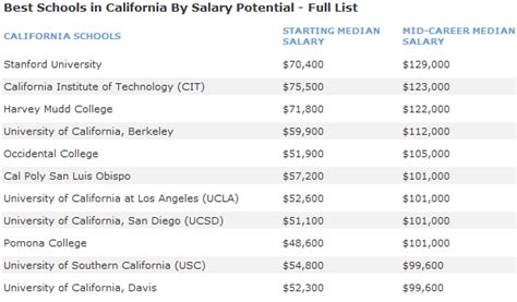 10 Best Schools In California By Salary