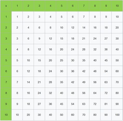Excel kleines 1x1 tabelle erstellen. Kleines Einmaleins - 1x1 - Xobbu
