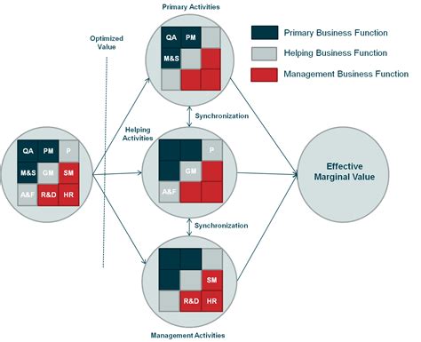 Mapping Of Porters Value Chain Activities Into Business Functional