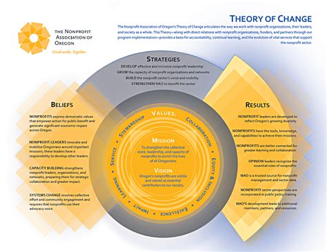 Mission & Theory of Change | Nonprofit Association of Oregon | Theory ...