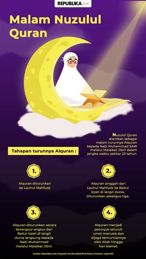 Infografis Malam Nuzulul Quran Republika Online