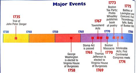 American War Timeline That Led The American Revolution History