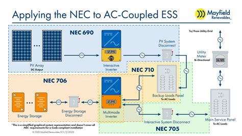Solar Plus Storage Systems And The Nec — Mayfield Renewables