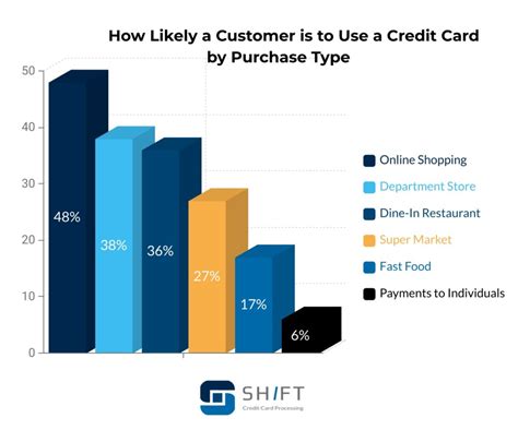 I'm not sure though if this is available to. Cash vs Credit Card Spending Statistics | Shift Processing