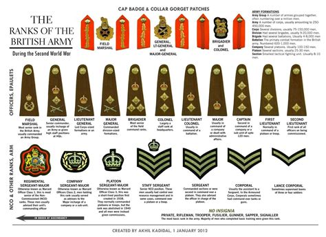 Quick Guide To British Army Ranks Military Insignia Army Ranks