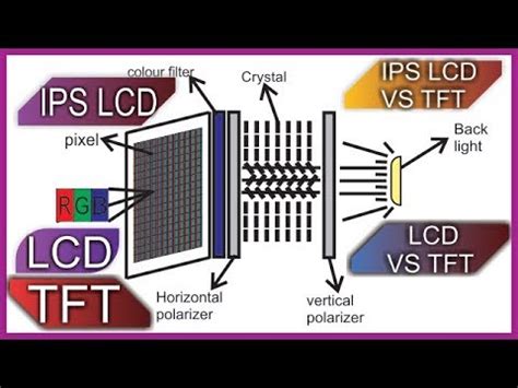 From oled and led to tn, va, and ips. ips lcd display explained in hindi | comparison between ...