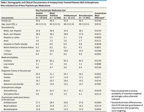 Comparative Effectiveness Of Adjunctive Psychotropic Medications In