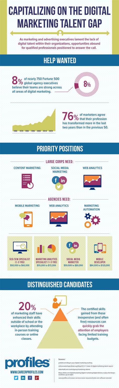 Infographic Capitalize On The Digital Skills Gap Profiles