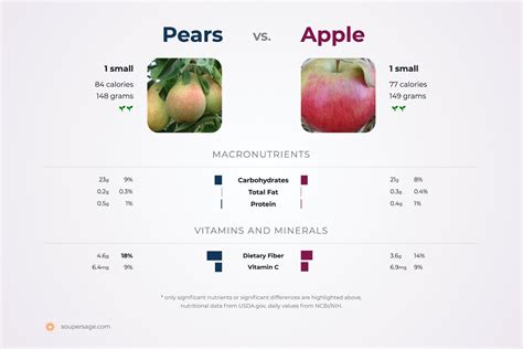 Nutrition Comparison Apple Vs Pears In 2022 Pear Nutrition