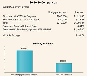 If you're borrowing $250,000, for example, your upfront mip will be $4,375 ($250,000 x 1.75% = $4,375). Save the Cost of Mortgage Insurance - RE/MAX Lakes Area Realty