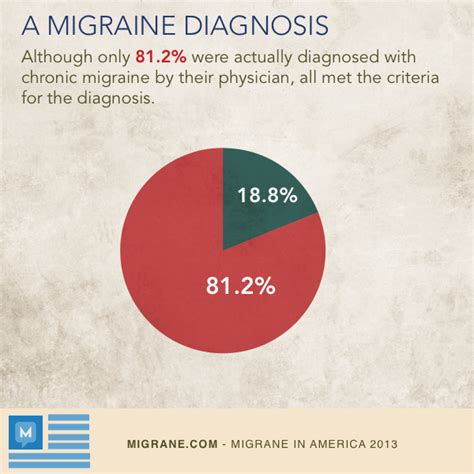 Diagnostic testing for migraine and other primary headaches. Chronic Migraine in America 2013 | Migraine.com