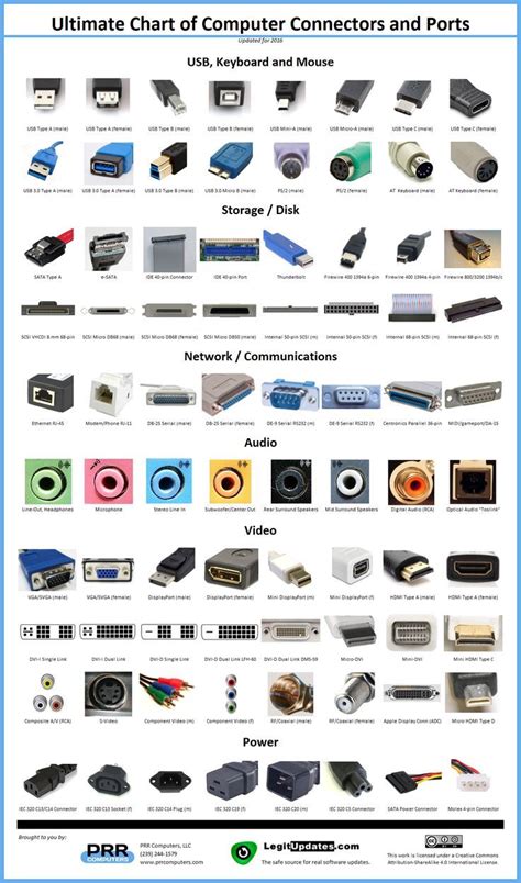 Planet earth, under the sea, inventions, seasons, circus, transports and.continue reading 'type of computer network that does not need. Ultimate Chart of Computer Connectors / Ports | Computer ...