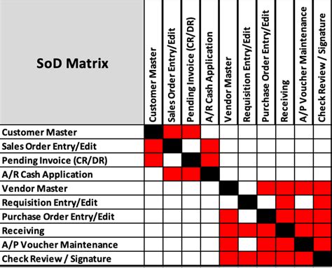 Sod Matrix Template Excel Segregation Of Duties Solut Vrogue Co