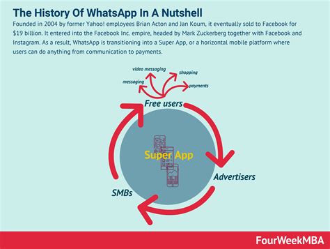 The History Of Whatsapp In A Nutshell Fourweekmba