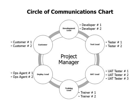 Pmgt 502 Effective Communications For Managing Projects Exposure To