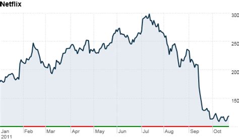 Netflix inc stock is rated a buy. Netflix stock sinks as 800,000 subscribers quit - Oct. 25 ...