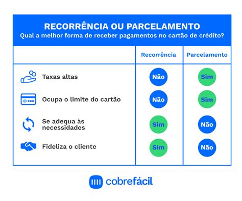 Como Vender Pagamento Recorrente No Cart O De Cr Dito Cobre