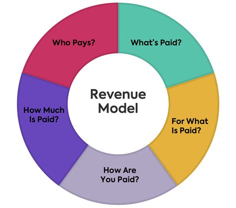 Revenue Model Framework How To Innovate Your Pricing