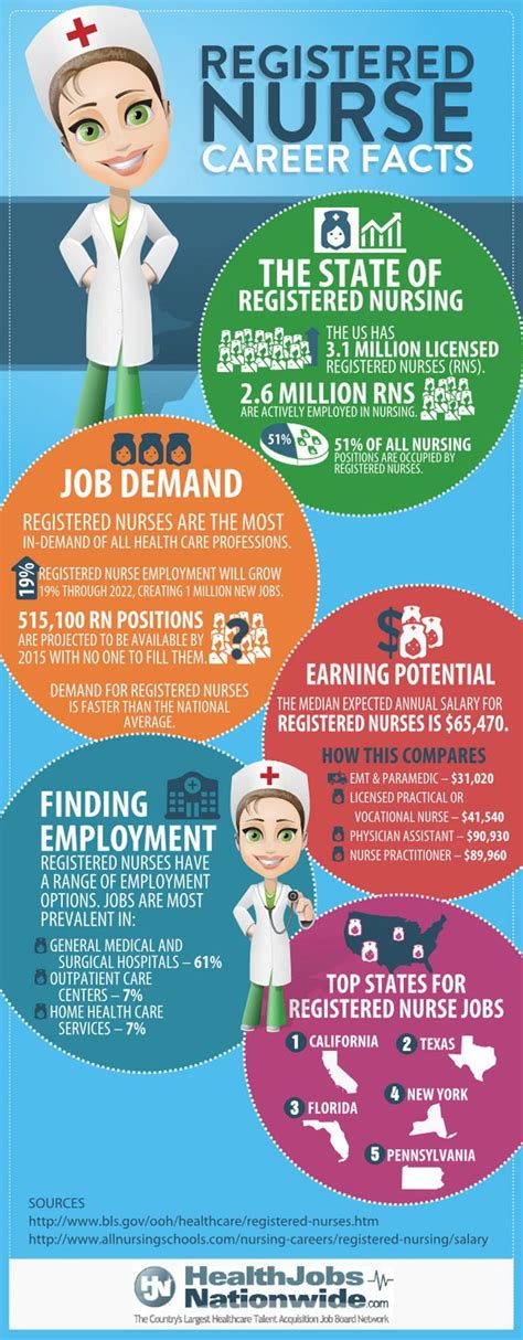 Registered Nurse Career Facts Registered Nurse Career Nursing Career