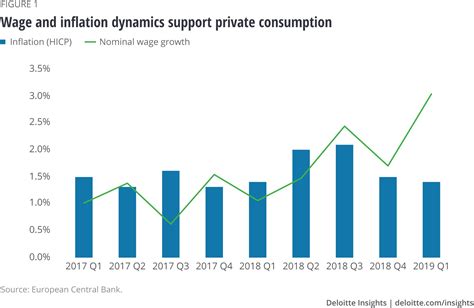 Eurozone Economic Outlook Deloitte Insights