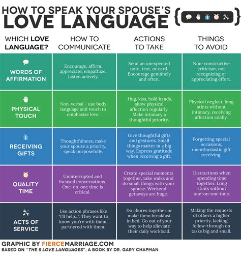 In his book, the five love languages, dr. How to Speak Your Spouse's Love Language (and What to ...