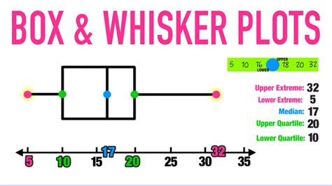 BOX AND WHISKER PLOTS EXPLAINED YouTube
