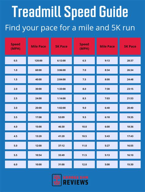 Treadmill Pace Chart For Pace Conversion With Free Printable Vlrengbr