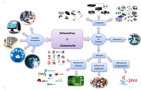 Mapa Mental InformÁtica Y ComputaciÓn