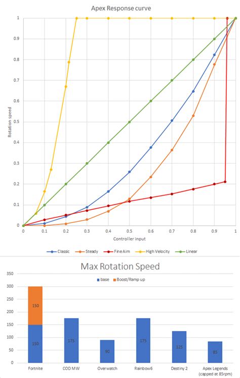 Apex Legends Response Curve Rotation Speed And Aim Acceleration R