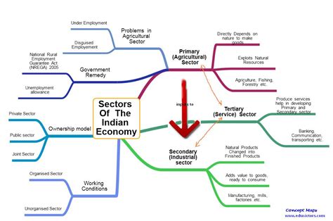 Cbse Class 10 Economics Ch2 Sectors Of The Indian Economy Mcqs