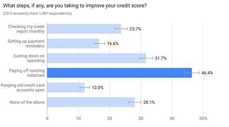 Learn vocabulary, terms, and more with flashcards, games, and other study tools. Question: How Are Consumers Looking To Improve Credit Scores? - Blog