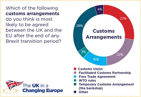 Which Of The Following Customs Arrangements Do You Think Is Most Likely