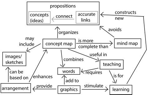 Concept Maps For Structuring Instruction And As A Potential Assessment