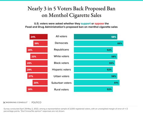 Roughly In Voters Back Fda Plan To Ban Menthol Cigarette Sales