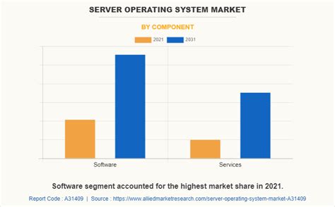 Server Operating System Market Share Forecast 2031