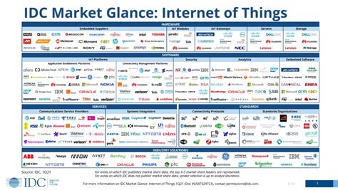 The Internet Of Things Market At A Glance Idc Blog