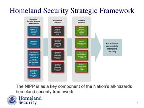 Ppt Critical Infrastructure Protection Overview Building A Safer