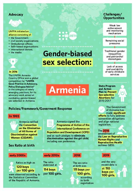 Armenia Gender Biased Sex Selections Explained