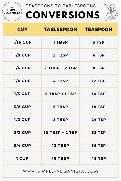 How Many Teaspoon In A Tablespoon Tsp To Tbsp Measurement Chart