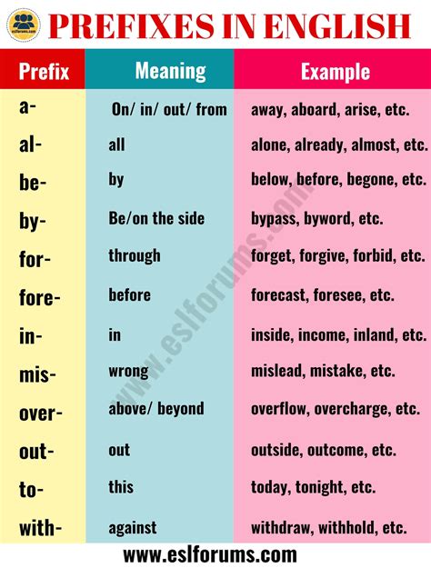 Prefixes Suffixes Meanings Chart Prefix Suffix Biology List Ap Prefixword