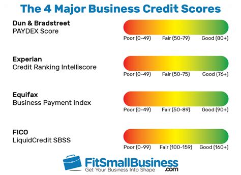 How Can You Check Your Business Credit Score Business Walls